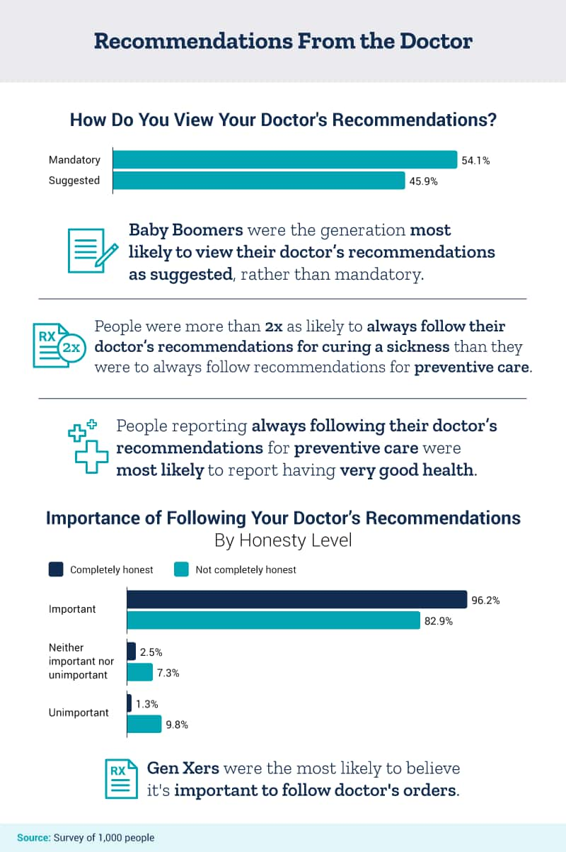 Recommendations from the doctor