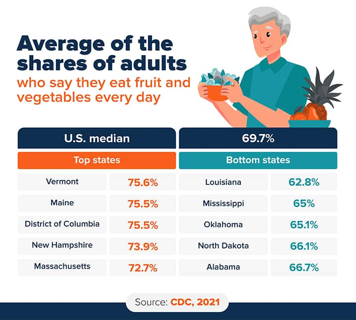 Chart: Top and bottom states by fruits and vegetables