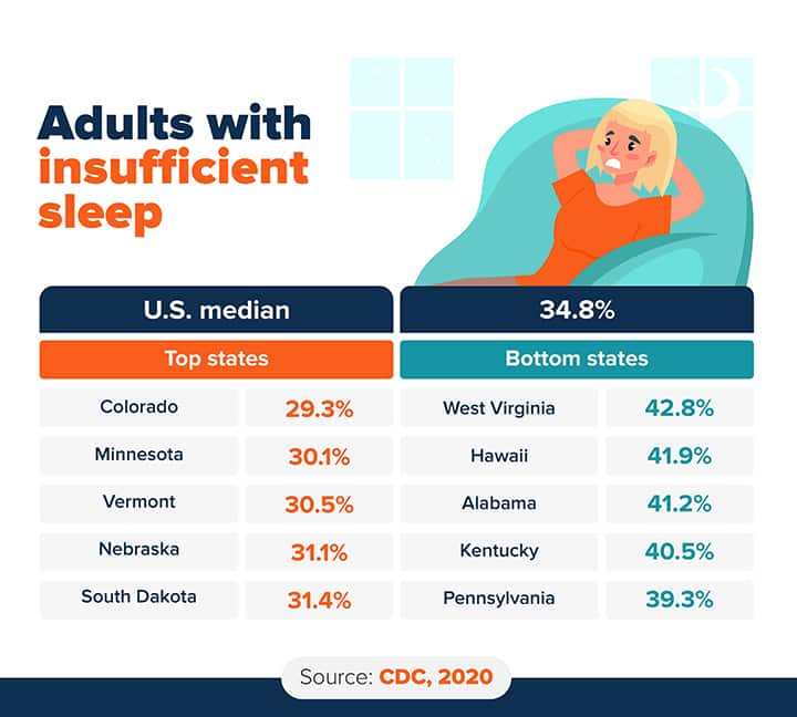 Chart: Top and bottom states by sleep