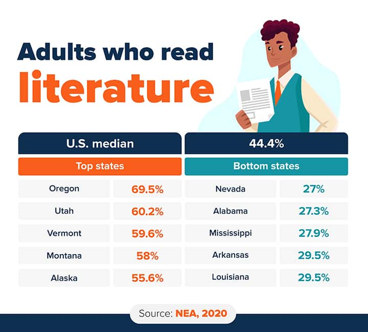 Chart: Top and bottom states by literature