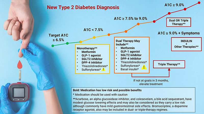 Chart for new type 2 diabetes diagnosis