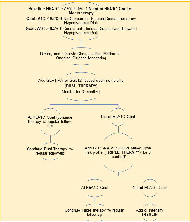 Simplified approach to dual and triple therapy