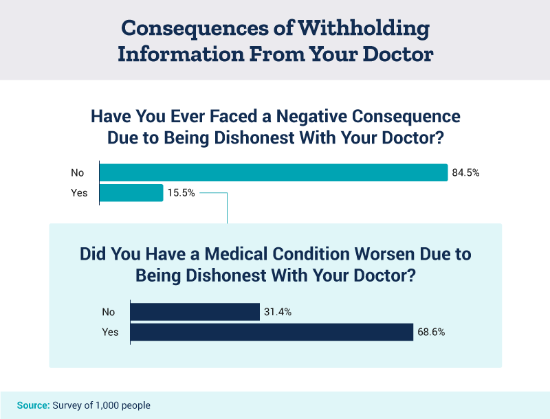 Consequences of withholding information from your doctor