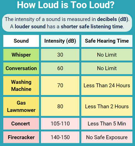 Sound intensity chart